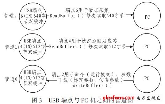 規(guī)則配置端點