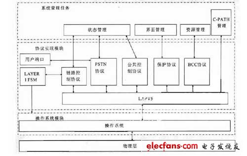 軟件實現(xiàn)架構(gòu) 