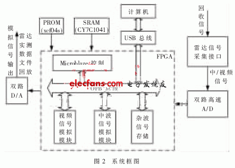 雷達目標模擬器系統(tǒng)框圖