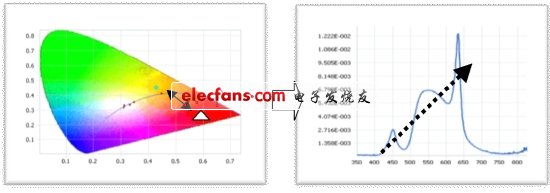 圖2：模組光源光譜構(gòu)成分析。(電子系統(tǒng)設(shè)計(jì))
