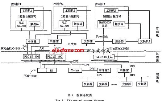 舞臺自動(dòng)控制系統(tǒng)設(shè)計(jì)