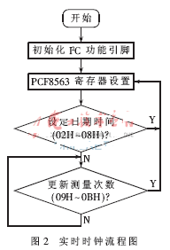 實(shí)時(shí)時(shí)鐘的任務(wù)流程圖