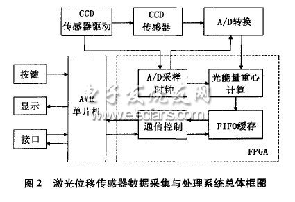 激光位移傳感器高速數(shù)據(jù)采集處理系統(tǒng)