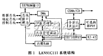 LAN91C111 系統(tǒng)結(jié)構(gòu)