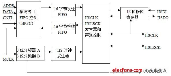 IIS總線(xiàn)結(jié)構(gòu)框圖