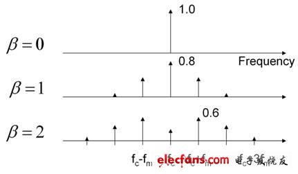 圖1：調(diào)制電源開關(guān)頻率延伸了 EMI 特征。