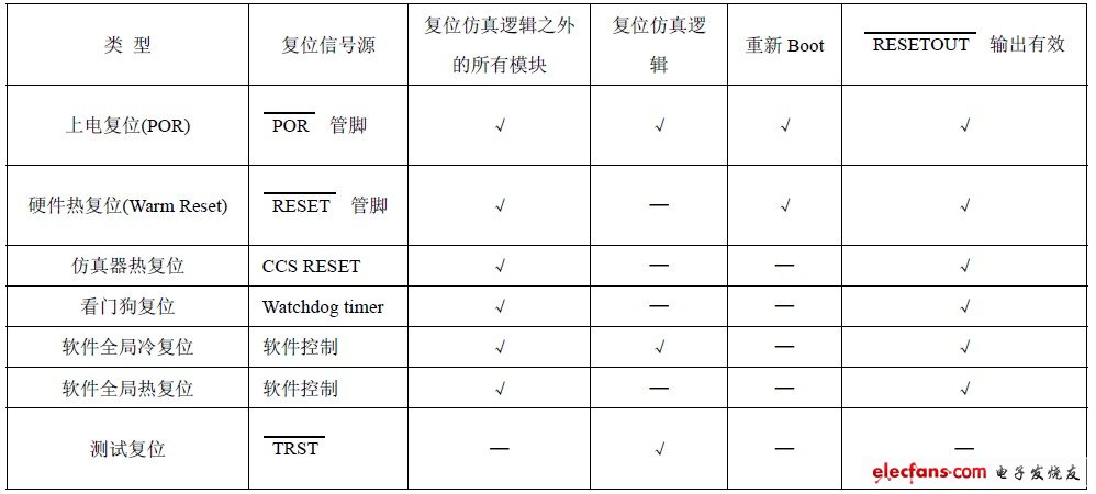 表5 系統(tǒng)級(jí)復(fù)位分類