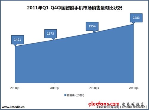 2011Q1-Q4中國(guó)智能手機(jī)市場(chǎng)銷(xiāo)售量對(duì)比狀況。(電子系統(tǒng)設(shè)計(jì))