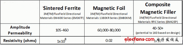 SF、MF、CMF材料的振幅磁導率和電阻率比較