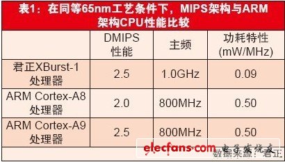 全志:SoC技術(shù)發(fā)展推動(dòng)中低端平板市場(chǎng)