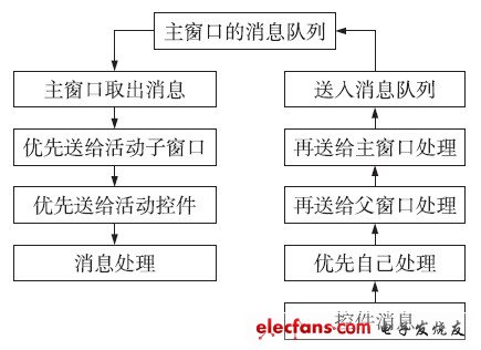 圖7 從消息隊列讀出的消息處理流程（左）和控件產生的消息處理流程（右）。