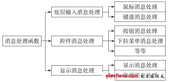 圖4 消息處理函數(shù)的結構