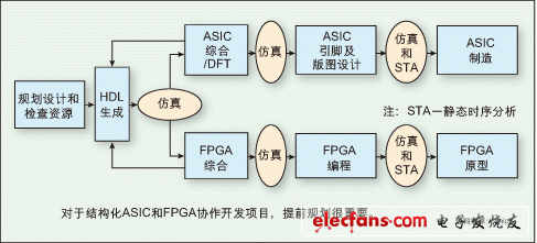 圖：對(duì)于結(jié)構(gòu)化ASIC和FPGA協(xié)作開(kāi)發(fā)項(xiàng)目，提前規(guī)劃很重要。