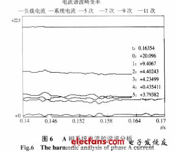 A相系統(tǒng)電流的諧波分析