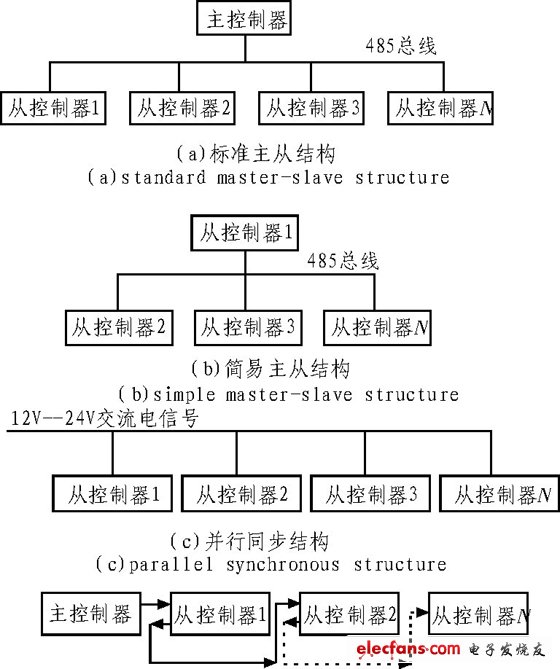 圖1 LED輪廓顯示控制系統(tǒng)結構示意圖