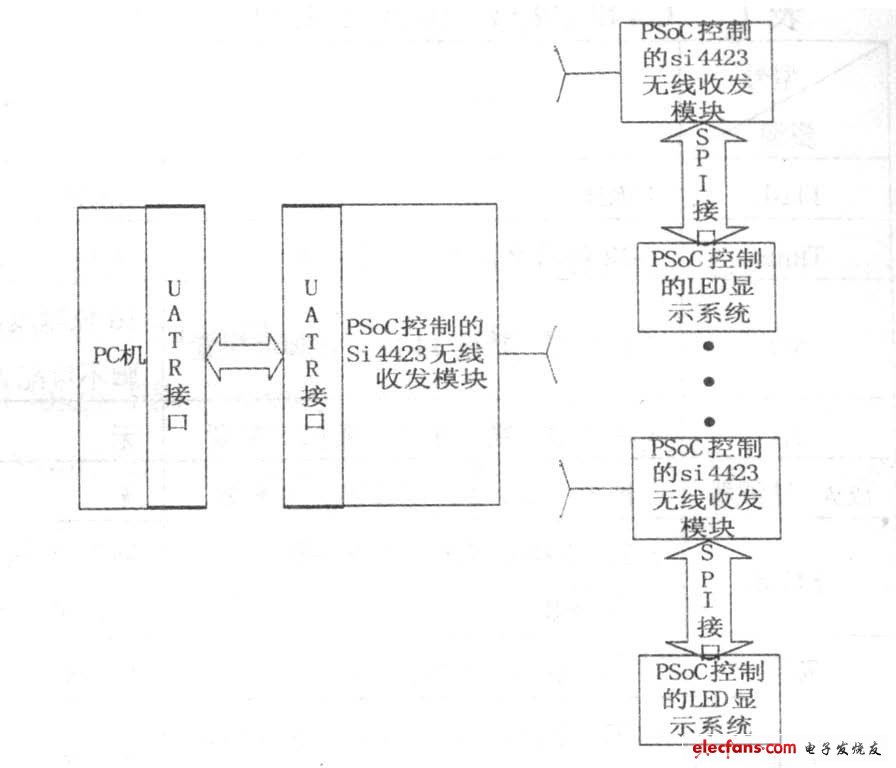 圖3 基于PSoC 的多功能精簡(jiǎn)尺寸型LED 點(diǎn)陣系統(tǒng)和PC 機(jī)通信的硬件框圖