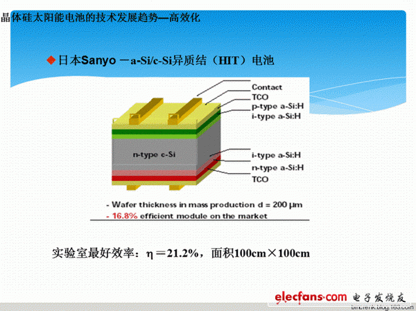 圖 3:三洋公司 HIT電池 h=23%