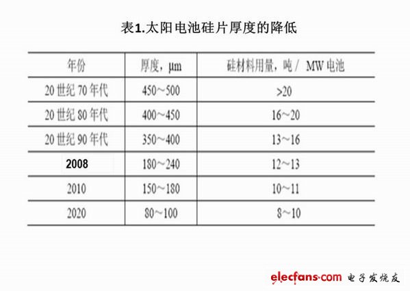 表1