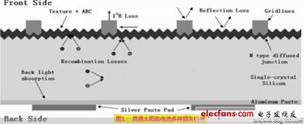 圖1: 普通太陽(yáng)能電池多種損失機(jī)制