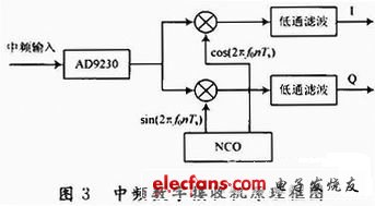 中頻數(shù)字接收機(jī)原理框圖