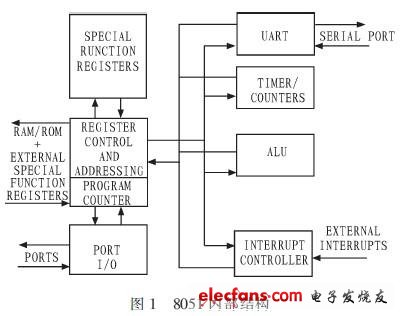 MC8051單片機(jī)核含有8位復(fù)雜指令CPU，存儲器采用哈佛結(jié)構(gòu)，其結(jié)構(gòu)框圖如圖1所示。