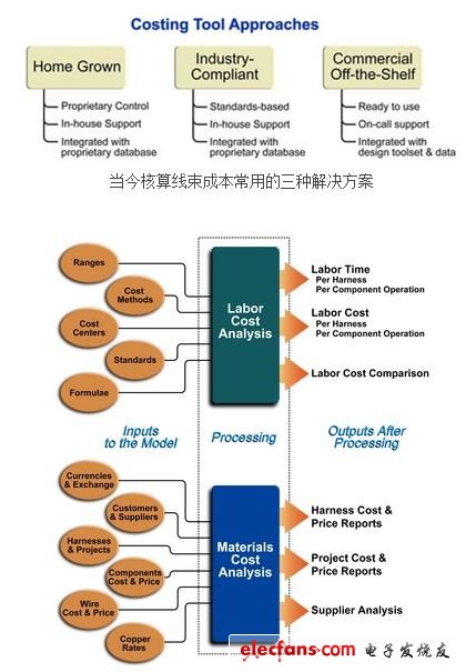 多個輸入項構成了包含勞動力和材料變量的報告的基礎。每項必須是正確的當前數(shù)據(jù)，以確?？尚械某杀竞怂憬Y果