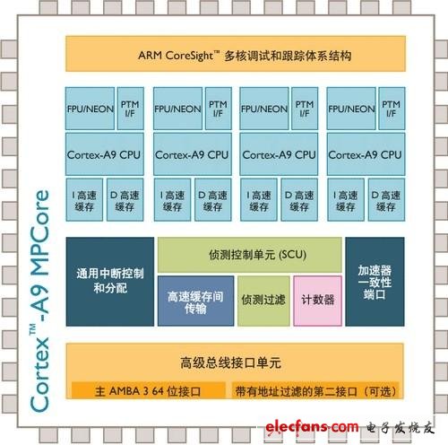 ARM全解析：ARM8/ARM7/A15/A9是什么?