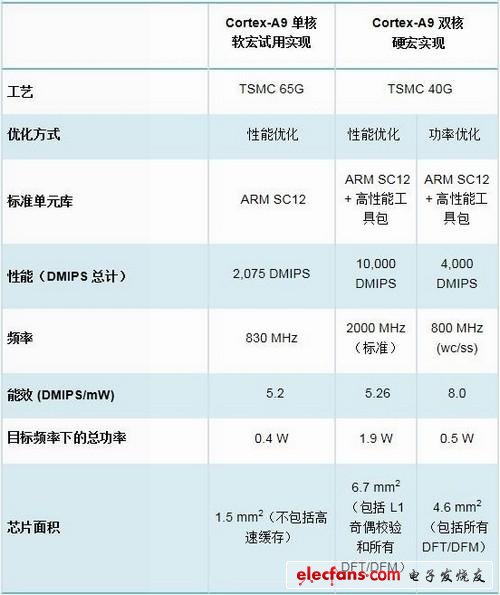 ARM全解析：ARM8/ARM7/A15/A9是什么?