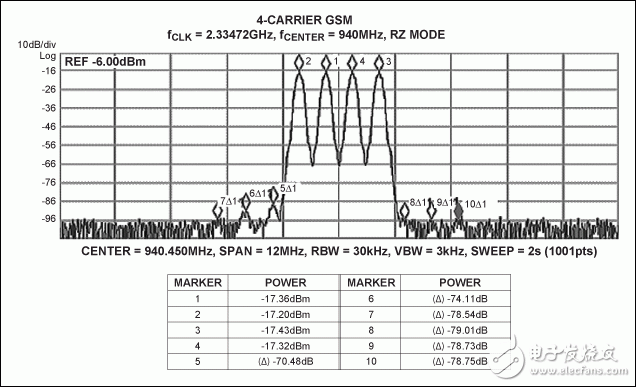 圖3. MAX5879 4載波GSM性能測試，940MHz和2.3Gsps (第一奈奎斯特頻帶)