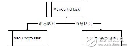 圖6 系統(tǒng)控制通信圖