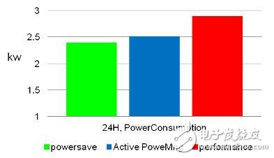 通過電源管理和工作負載整合 大幅提升電信業(yè)務處理性能