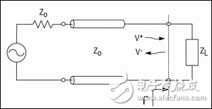 圖1. 傳輸線電路說明了傳輸線與負載之間的阻抗失配，在邊界產(chǎn)生的反射為Γ，入射波為V+、反射波是V-。