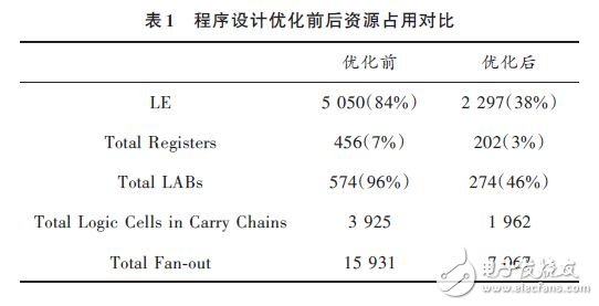 表1 程序設(shè)計(jì)優(yōu)化前后資源占用對(duì)比