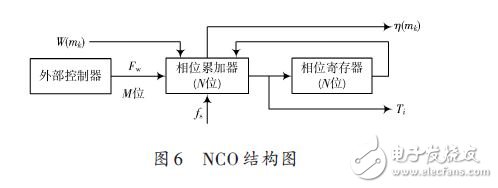 圖6 NCO結(jié)構(gòu)圖