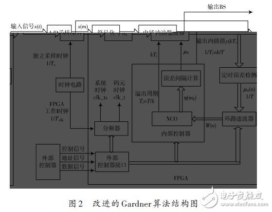 圖2 改進(jìn)的Gardner算法