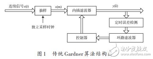 傳統(tǒng)Gardner算法結(jié)構(gòu)如圖1所示。