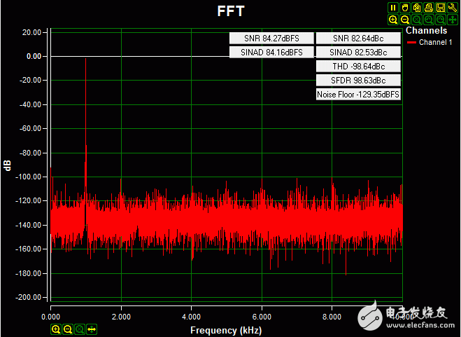 圖5. 外部電源供電時(shí)的交流FFT變換，0.2V-4.08V 1kHz正弦波輸入信號(hào)，高阻輸入，20ksps 采樣速率，Blackman-Harris窗。