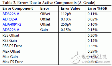 表2和表3分別表示系統(tǒng)中因有源元件造成的AD8226 和 ADR02的A、B級最大誤差及rss誤差