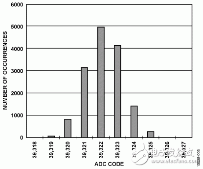 圖3. 10 V DC輸入時(shí)的直方圖，15,000個(gè)樣本