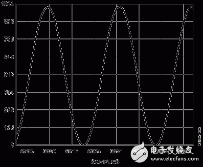 圖2：重建的滿量程2 V峰峰值1 MHz正弦波，采樣速率為65 MSPS