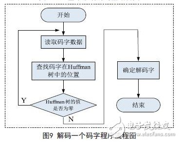 解碼一個碼字程序流程圖
