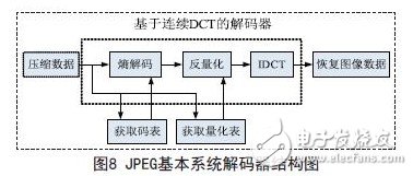 JPEG基本系統(tǒng)解碼器結(jié)構(gòu)圖