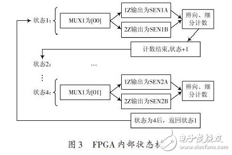 FPGA內(nèi)部狀態(tài)機(jī)