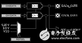 數(shù)模轉(zhuǎn)換器 (DAC)
