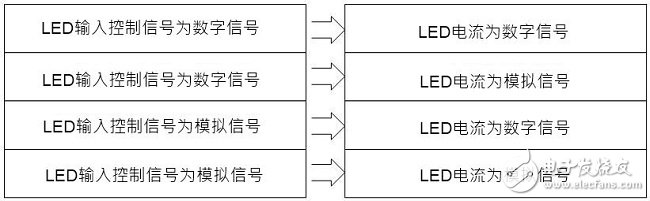 表(一) LED調(diào)光分類