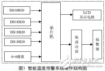 單片機的智能溫度預(yù)警系統(tǒng)教學(xué)案例