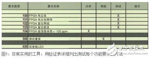 如何調(diào)試數(shù)字硬件設(shè)計(jì)？
