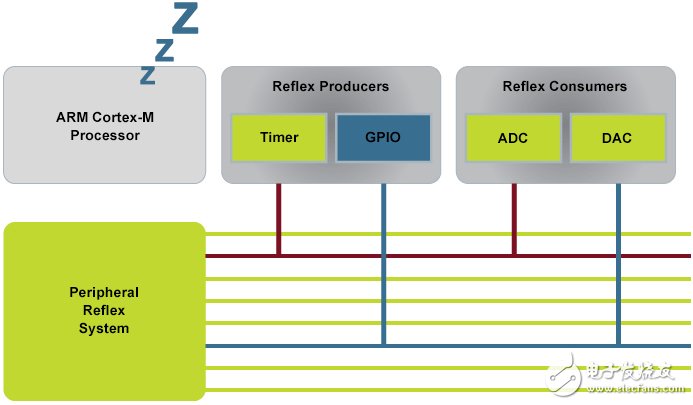 Silicon Labs EFM32 Gecko 32位微控制器簡(jiǎn)介