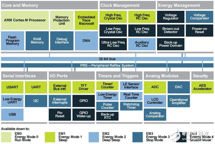 Silicon Labs EFM32 Gecko 32位微控制器簡(jiǎn)介