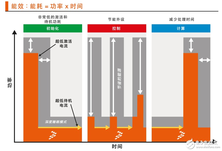圖 1：Kinetis L系列MCU可在應(yīng)用的所有階段，即初始化、控制和計算階段，大大提高能效。